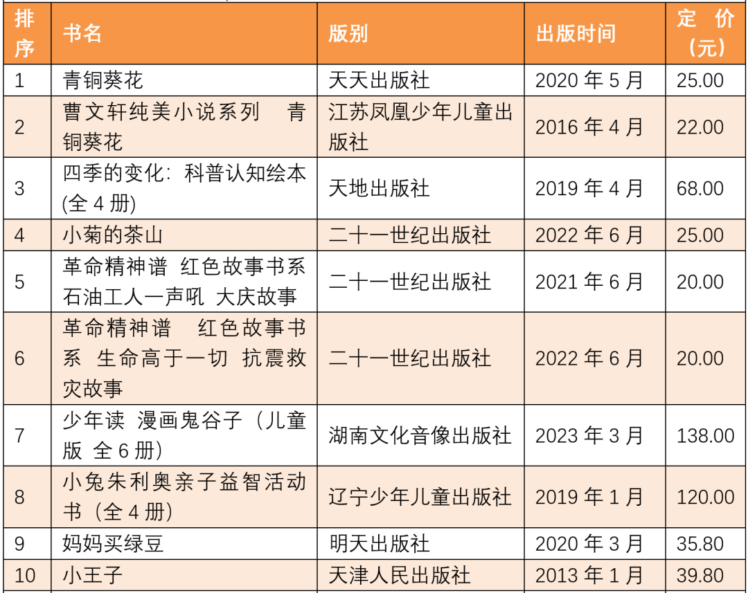 路书哪个好用_畅销书籍排行榜2023,0,20,-1,2023年十大畅销书(目前畅销书排行榜前十名)-路途号,https：//www.lutu88.com/48298.html_适合旅途的书