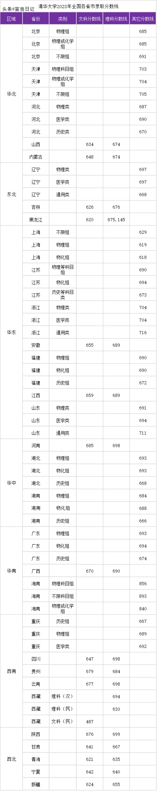 670分能上北大吗,0,47,-1,700分能上清华北大吗(附：2022年清华北大高考录取分数...,https：//www.lutu88.com/51722.html_北大清华录取分多少_北大清华的分数线多少