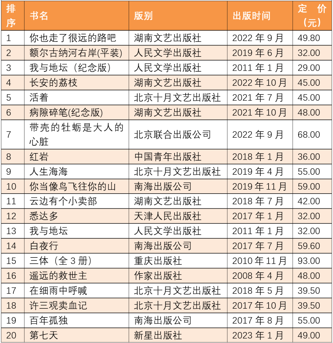 路书哪个好用_畅销书籍排行榜2023,0,20,-1,2023年十大畅销书(目前畅销书排行榜前十名)-路途号,https：//www.lutu88.com/48298.html_适合旅途的书