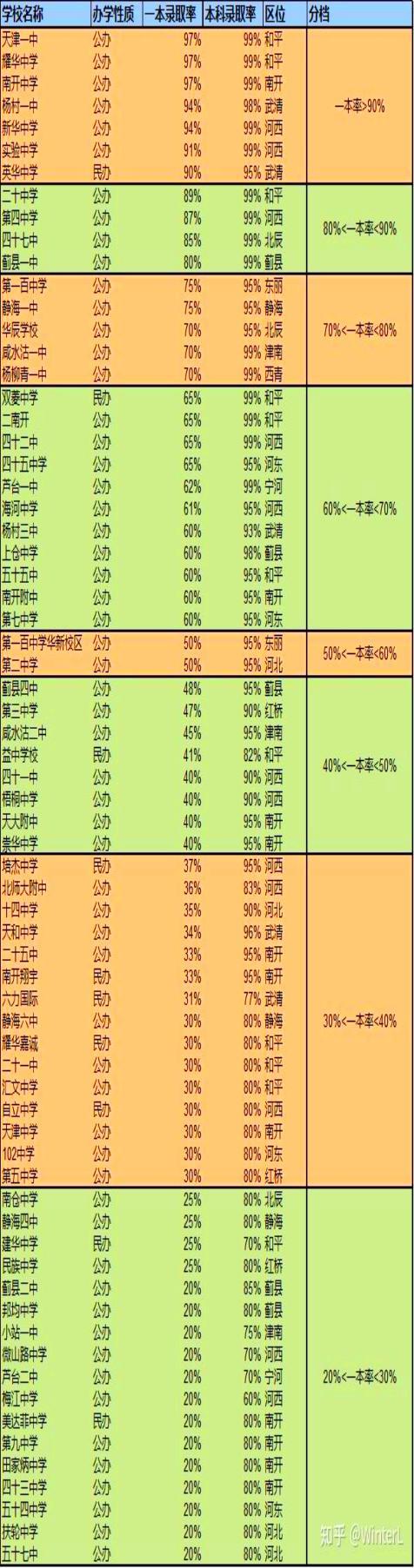 天津各区中考录取率一样吗_天津市中考录取分数线,0,8,51,51 51 51 51 51 51 8,660,0.58,天津中考录取分数线(天津市中考分数线：各区县录取分数统计...,http：//xingzuo.aitcwe_天津各区县中考分数线