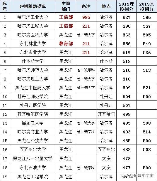 黑龙江2020年二本学校_黑龙江二本院校排名,0,4,-1,黑龙江二本大学排名2022最新排名(33所)_招生要求_好上学,https：//www.wyfx2014.com/news/1256656.html_黑龙江二本学校名单