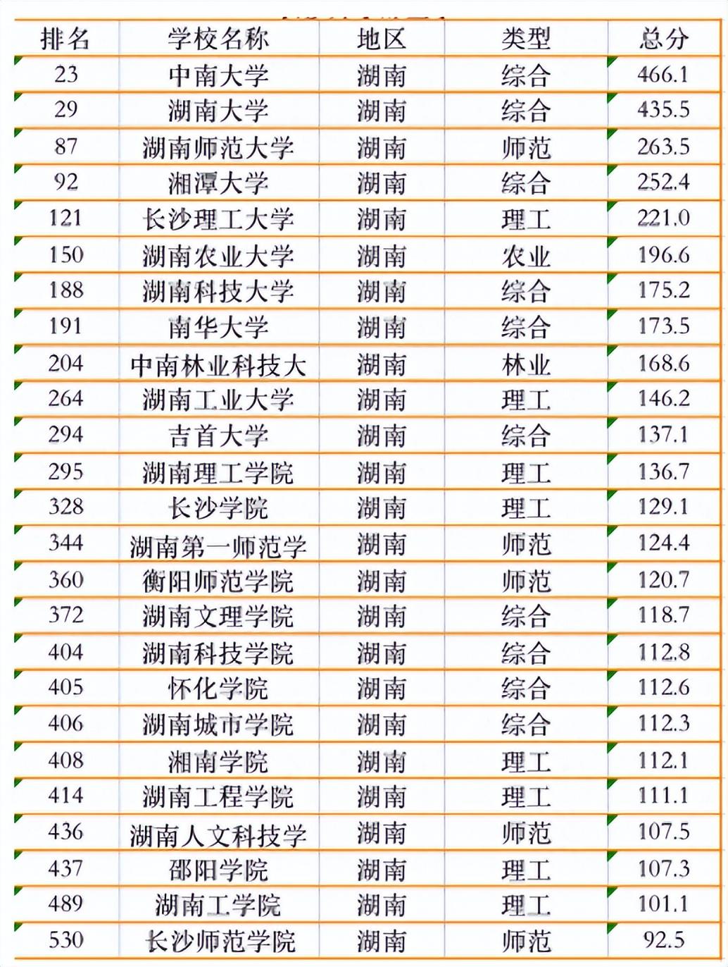 湖南省师范类大学排名,0,2,-1,湖南一本大学排名(湖南省师范类院校排名及录取分...,https：//www.wyfx2014.com/news/1630306.html_湖南省的师范院校排名_湖南省的师范类大学排名