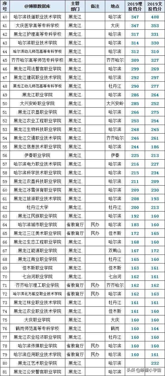 黑龙江二本院校排名,0,4,-1,黑龙江二本大学排名2022最新排名(33所)_招生要求_好上学,https：//www.wyfx2014.com/news/1256656.html_黑龙江二本学校名单_黑龙江2020年二本学校