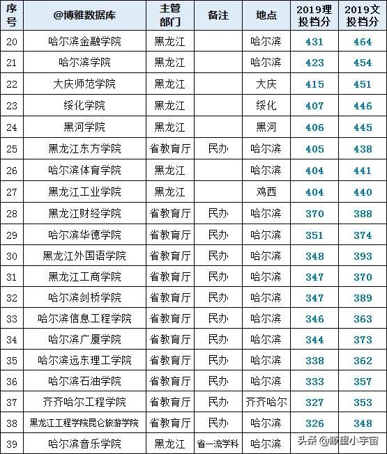 黑龙江二本学校名单_黑龙江2020年二本学校_黑龙江二本院校排名,0,4,-1,黑龙江二本大学排名2022最新排名(33所)_招生要求_好上学,https：//www.wyfx2014.com/news/1256656.html