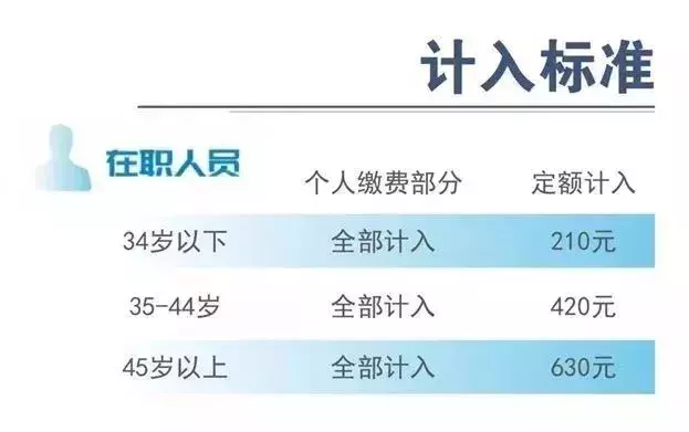 农民每年交社保200元_社保每年交多少钱,0,4,4,51 51 4 4 4 4 4,960,0.63,社保卡每年需要交多少钱?-1号链财经,https：//www.1haolian.com/shebao/248061.ht_农村信用社每年交社保