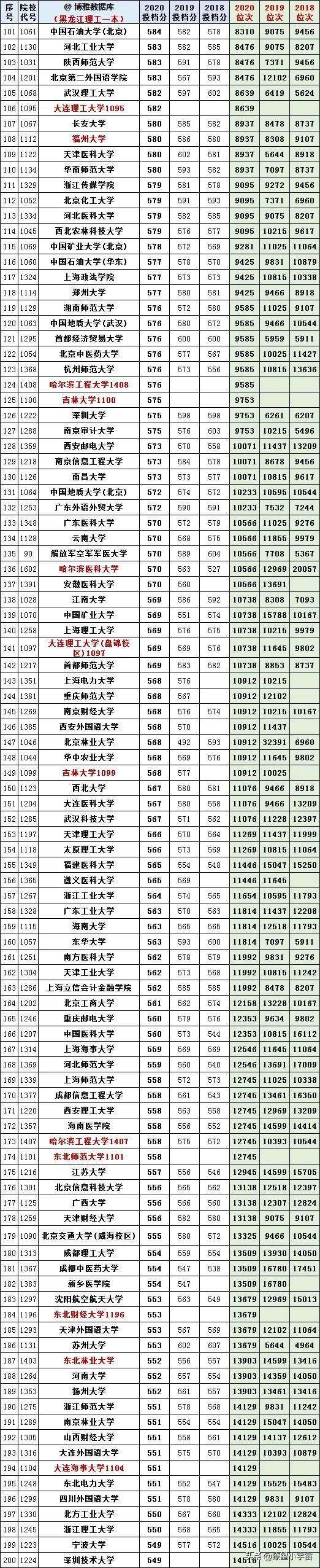 黑龙江2020年二本学校_黑龙江二本院校排名,0,4,-1,黑龙江二本大学排名2022最新排名(33所)_招生要求_好上学,https：//www.wyfx2014.com/news/1256656.html_黑龙江二本学校名单