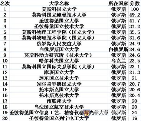 俄罗斯理工类大学排名一览表_俄罗斯理工_圣彼得堡国立大学qs世界排名,0,8,-1,...俄罗斯托木斯克理工大学世界排名_招生百科_好上学,https：//www.wyfx2014.com/news/1381309.html