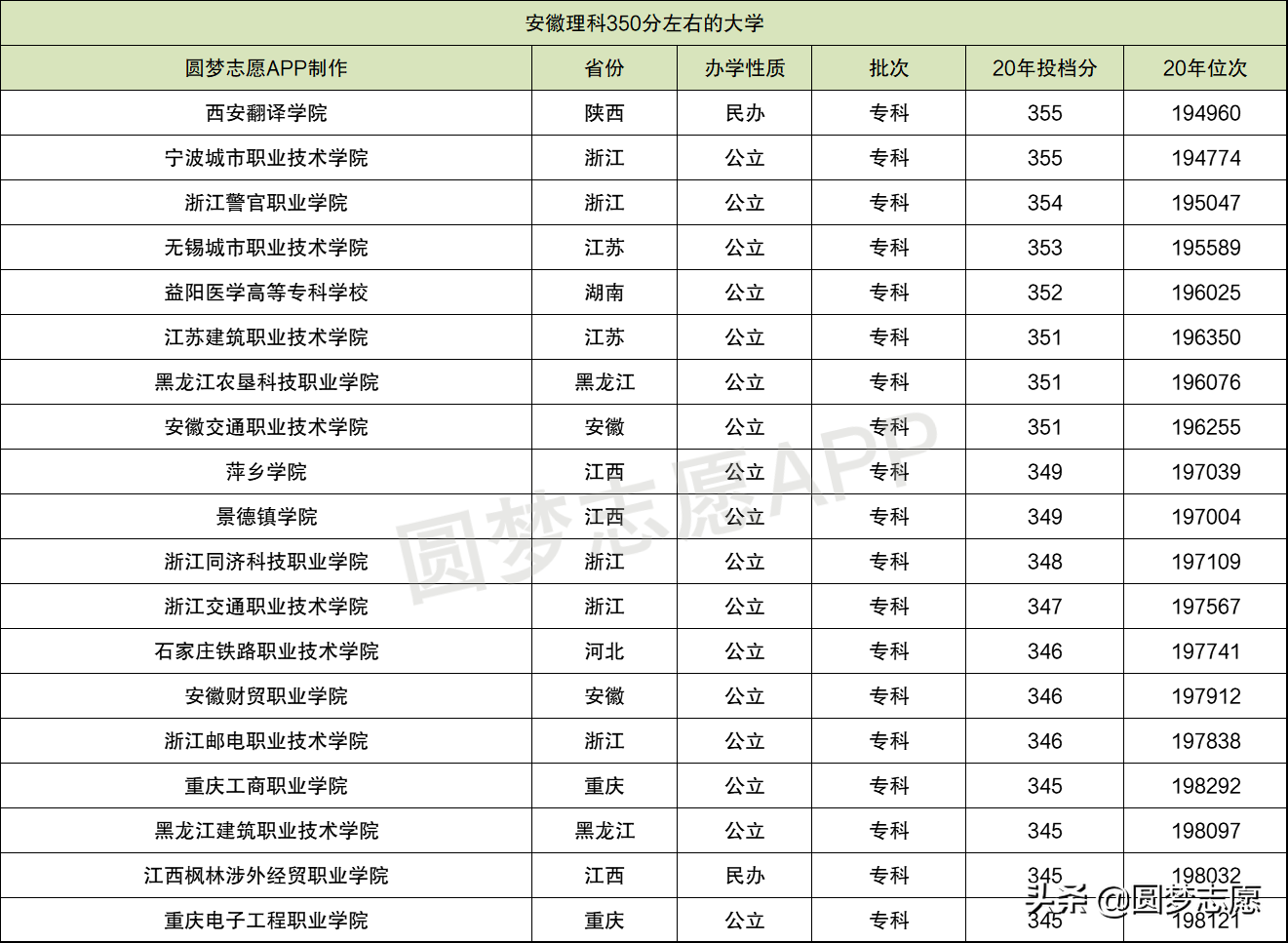 合肥专科学校排名前十_合肥专科排名榜_合肥大专学校排名,0,8,-1,合肥专科学校排名前100安徽省各大专科院校排名_招生百科_好上学,https：//www.wyfx2014.com/news/1163408.html