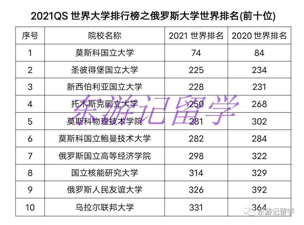 圣彼得堡国立大学qs世界排名,0,8,-1,...俄罗斯托木斯克理工大学世界排名_招生百科_好上学,https：//www.wyfx2014.com/news/1381309.html_俄罗斯理工类大学排名一览表_俄罗斯理工