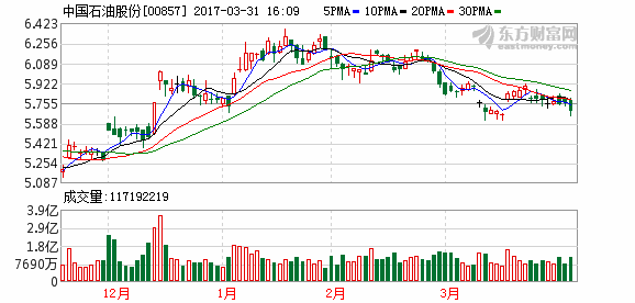 石油股市行情_石油股票趋势_中国石油股票行情600187,0,23,-1,中国石油股票行情600187(中国石油股票600187-近期走势与未来展望...,http：//xingzuo.aitcweb.com/9259216.h