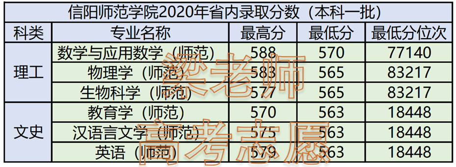 二本体育生录取分数线,0,22,-1,体育二批录取分数线信阳师范学院二批河南录取分数线...,https：//www.sibuzyn.com/b/233500.html_信阳师范学院体育录取分数线_信阳师院体育学院录取分数线