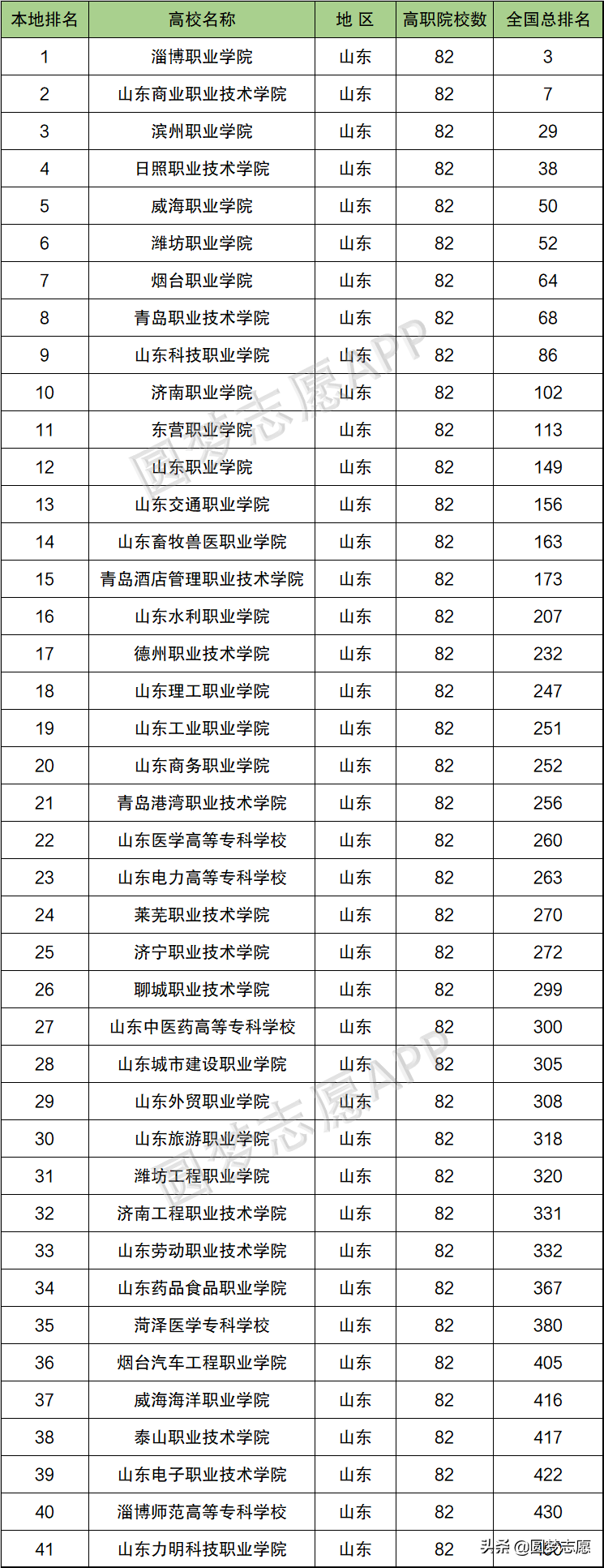 全国专科排名前十的大学_全国排名专科大学排名_专科排名全国排名榜,0,7,-1,专科学校排名前十的全国最好的大专学校排名 前十名...,https：//www.wyfx2014.com/news/1301879.html