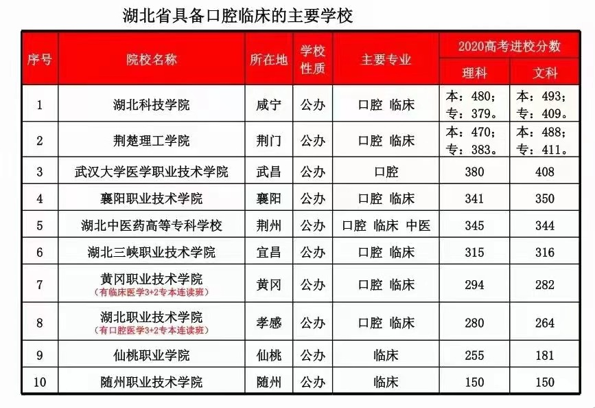 牙医大学分数专业线招生低吗_牙医专业大学分数线,0,6,-1,牙医专业大学最低分是多少牙医专业大学分数线_招生...,https：//www.wyfx2014.com/news/1492946.html_2021牙医专业录取分数线