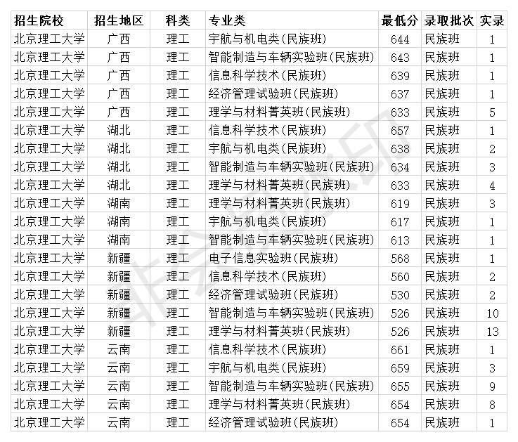 北京工业大学分数线,100,22,-1,北京工业大学分数线(北京工业大学分数线分析：2020年...,http：//xingzuo.aitcweb.com/9385288.html_北京工业大学分数线,100,22,-1,北京工业大学分数线(北京工业大学分数线分析：2020年...,http：//xingzuo.aitcweb.com/9385288.html_北京工业大学各省录取分数线