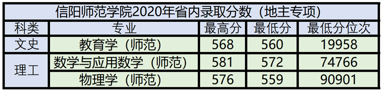 信阳师范学院体育录取分数线_二本体育生录取分数线,0,22,-1,体育二批录取分数线信阳师范学院二批河南录取分数线...,https：//www.sibuzyn.com/b/233500.html_信阳师院体育学院录取分数线