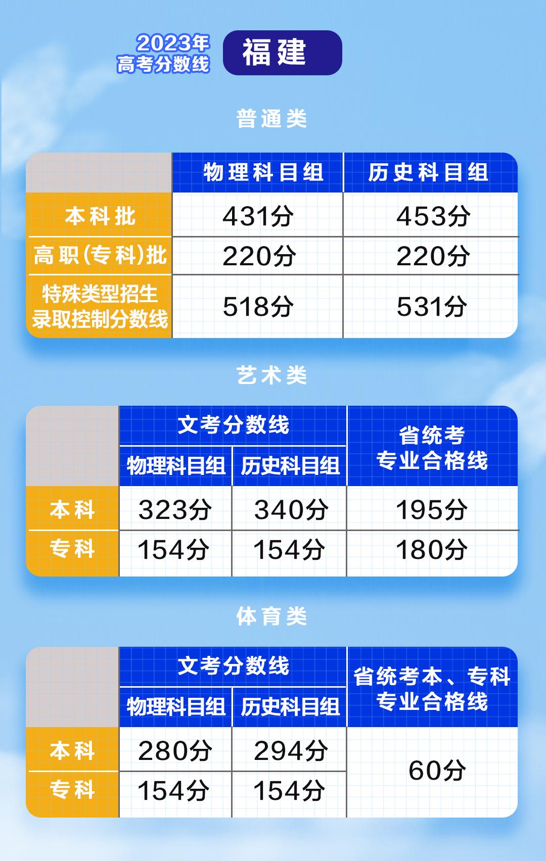 云南单招最低录取分数线_一般单招多少分录取,0,18,-1,云南*年单招录取分数线云南往年单招录取分数线_教育...,https：//www.sibuzyn.com/b/164672.html_云南单招录取分数线2021