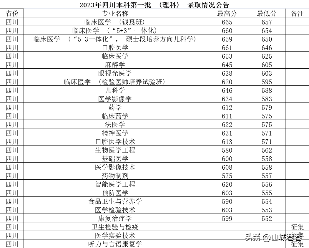 云阳高中录取分2020_云阳中学录取分数线年年下降_云阳县高中录取分数线,0,10,-1,云阳中学录取分数线是多少 云阳中学录取分数线是多少...,https：//www.sibuzyn.com/b/87453.html