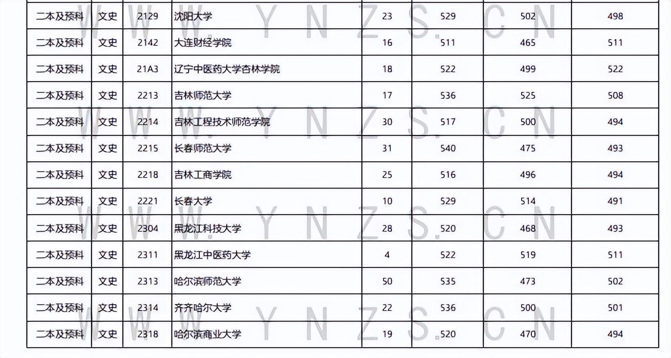 云南民族大学高考分数_云南民族大学预科分数线,0,12,-1,*云南各高校*低录取分数线「17年云南分数线」_穿搭...,https：//www.sibuzyn.com/b/245466.html_云南民族大学各省录取分数线