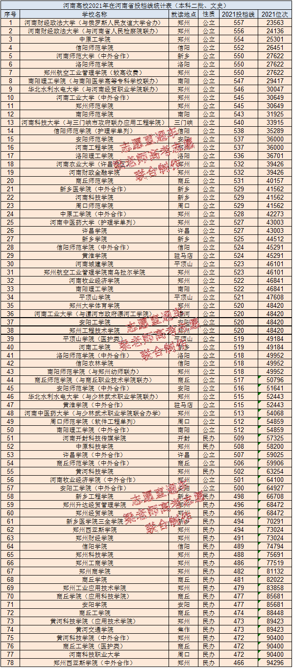 河南最好的10所二本大学,0,6,-1,河南最美的二本院校排名河南最好的10所二本大学_招生...,https：//www.wyfx2014.com/news/1618361.html_在河南招生的好二本院校_河南2021年好二本学校