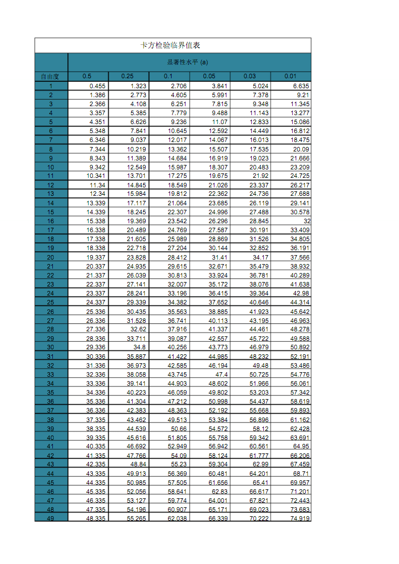 卡方值与p值对照表,0,3,3,4 3 3 3 3 3 3,1170,1.36,卡方值怎么算 卡方值与p值对照表_竞价网,https：//m.jingjia.net/article/yingxiao7_卡方检验p值怎么算_值卡对照表竞价算网站吗