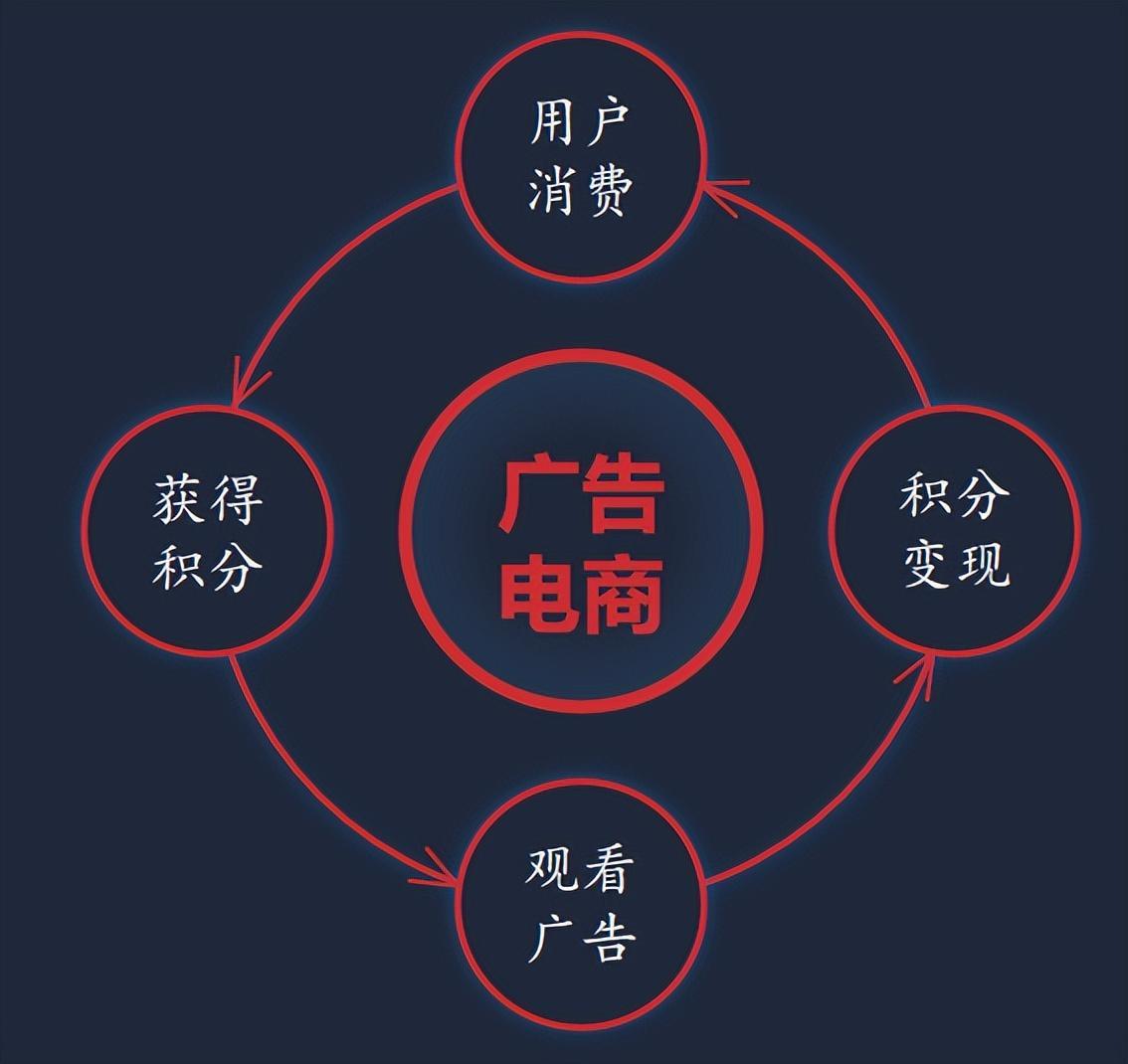 电子商务模式有几种类型,0,48,-1,电子商务模式的主要类型是什么(浅谈几种常见的电商...,https：//jingxuan.nc005.com/3060/_电子应用商务模式有哪些_商务电子是什么