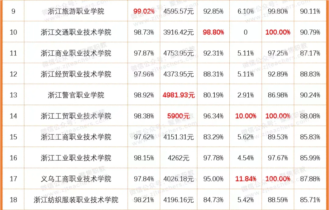 浙江职业专科大学排名_浙江高职专科学校排名_浙江职业技术学校排名,0,9,-1,2022浙江十大职业技术学院排名(浙江专科学校排名...,https：//www.wyfx2014.com/news/1722493.html