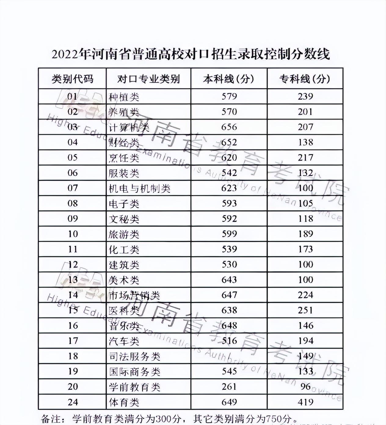 河南省对口升本科分数线是多少_河南对口升学多少分可以上本科,0,6,-1,河南中职院校分数线排名河南省中专对口升学考入本科...,https：//www.wyfx2014.com/news/1612824.html_2021河南对口升学本科