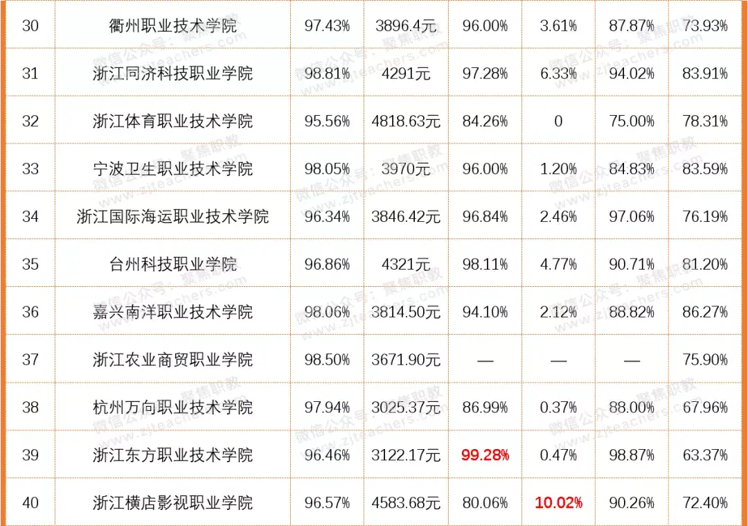 浙江职业技术学校排名,0,9,-1,2022浙江十大职业技术学院排名(浙江专科学校排名...,https：//www.wyfx2014.com/news/1722493.html_浙江职业专科大学排名_浙江高职专科学校排名