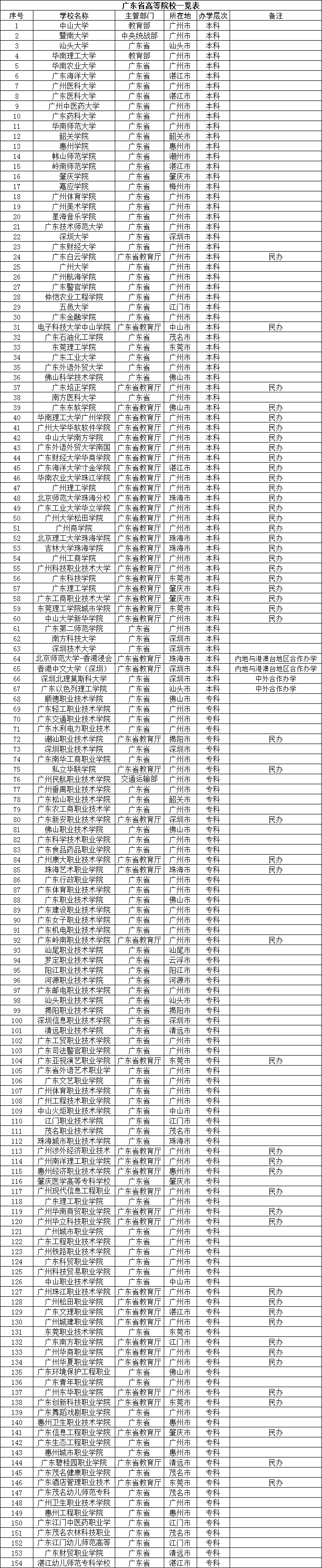 广东14所二本大学排名,0,4,-1,广东大学二本院校排名广东14所二本大学排名_招生百科...,https：//www.wyfx2014.com/news/1641561.html_广东二本大学名单排名_广东二本排名大学排名