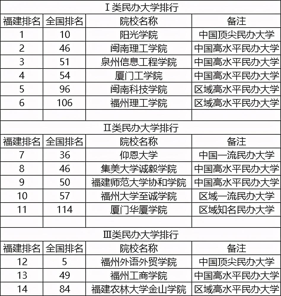 福建最好民办大专_福建民办大专排名,0,6,-1,民办交通专科学校排名榜福建民办大专排行榜前十名...,https：//www.wyfx2014.com/news/1104973.html_福建省民办大专排行