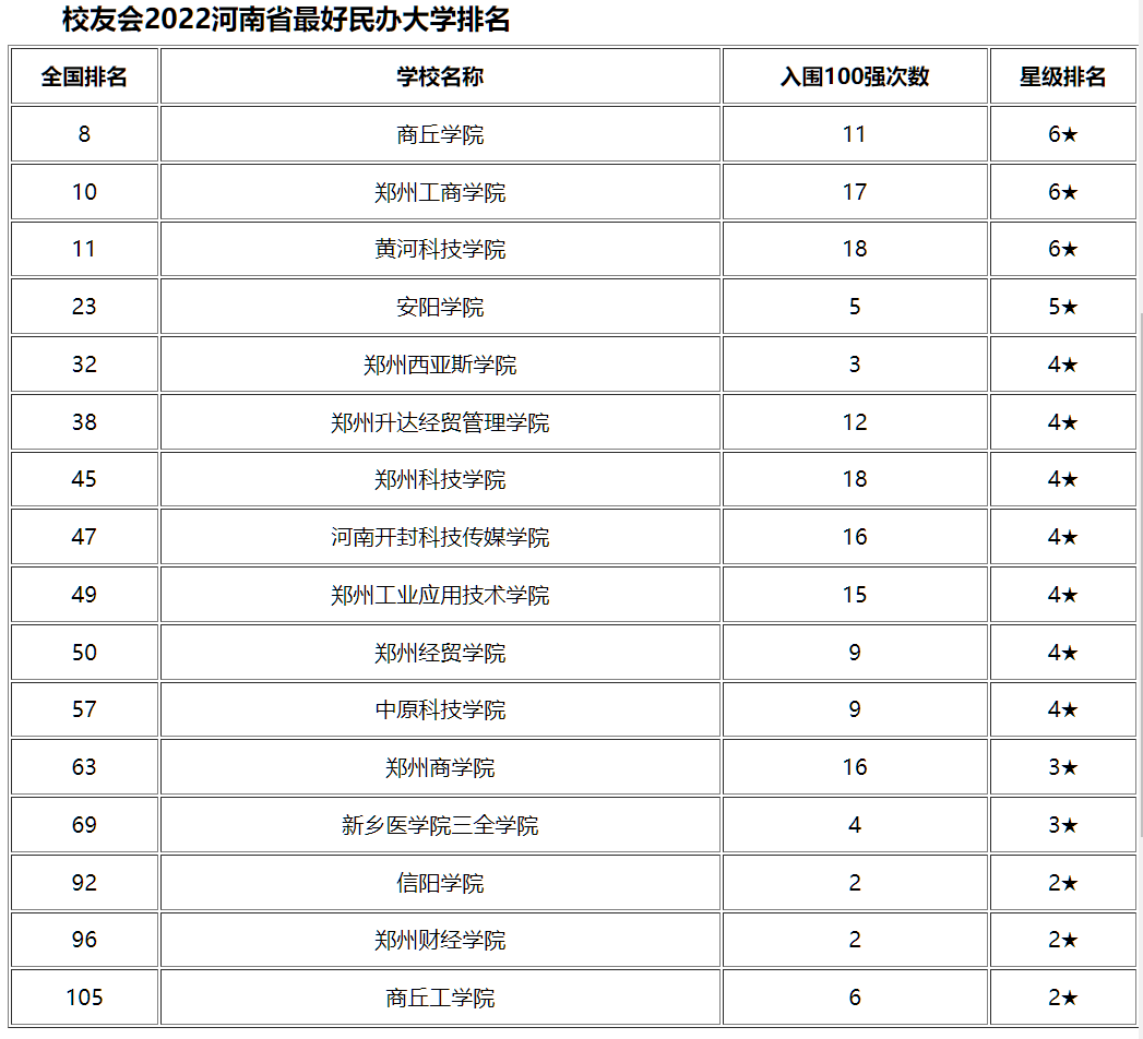 河南民办专科学校排名,0,6,-1,河南十大民办大专院校排名河南大专民办学校排名_招生...,https：//www.wyfx2014.com/news/1391863.html_河南省民办大专排名_河南所有民办大专