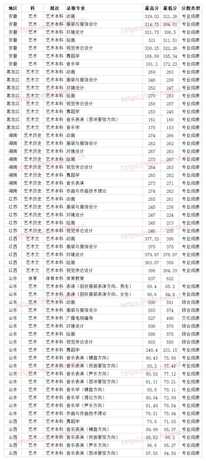 山东本科大学名单_山东一本大学排名一览表,0,4,-1,山东省一本院校排名山东有几所一本大学排名_招生要求...,https：//www.wyfx2014.com/news/1442344.html_山东的本一大学排名