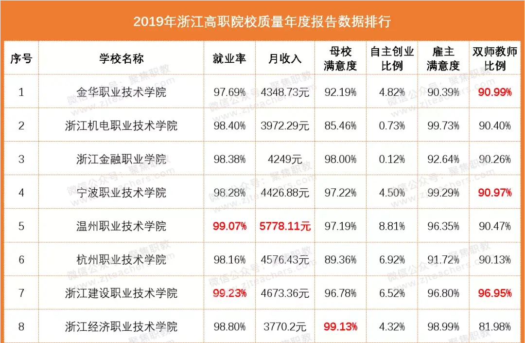 浙江高职专科学校排名_浙江职业专科大学排名_浙江职业技术学校排名,0,9,-1,2022浙江十大职业技术学院排名(浙江专科学校排名...,https：//www.wyfx2014.com/news/1722493.html