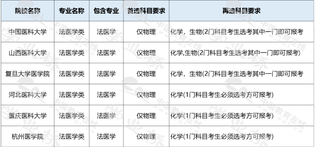 法医大学专业分数能排名得第几_有法医专业的大学,0,9,-1,法医专业大学得多少分能上法医学专业大学排名及分数...,https：//www.wyfx2014.com/news/1472090.html_法医专业大学分数线最低的