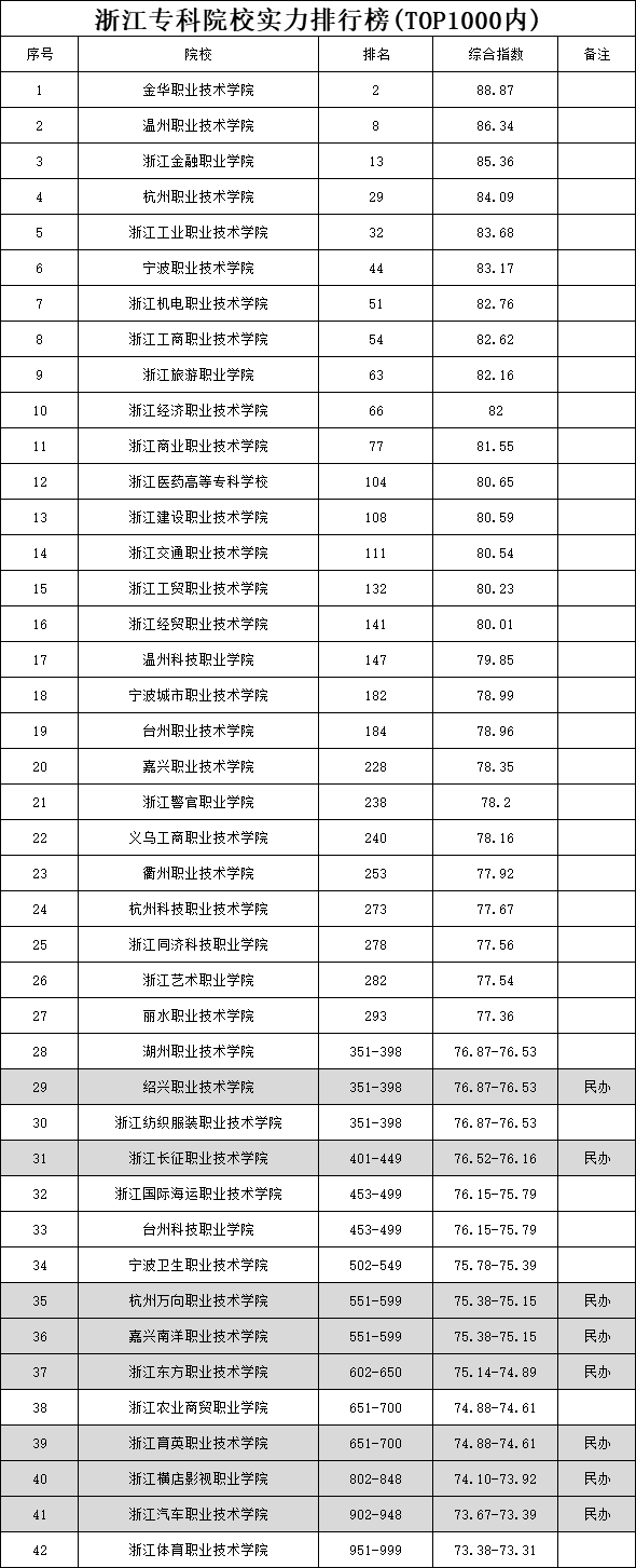 浙江高职专科学校排名_浙江职业技术学校排名,0,9,-1,2022浙江十大职业技术学院排名(浙江专科学校排名...,https：//www.wyfx2014.com/news/1722493.html_浙江职业类技术学院排名