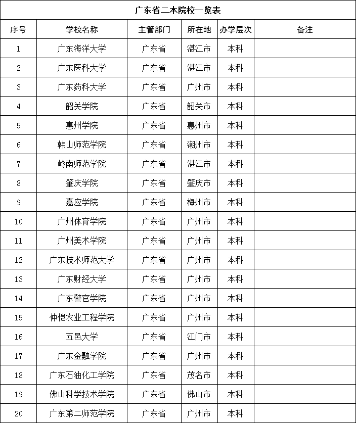 广东14所二本大学排名,0,4,-1,广东大学二本院校排名广东14所二本大学排名_招生百科...,https：//www.wyfx2014.com/news/1641561.html_广东二本大学名单排名_广东二本排名大学排名