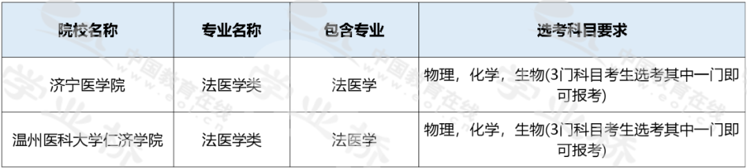 法医专业大学分数线最低的_法医大学专业分数能排名得第几_有法医专业的大学,0,9,-1,法医专业大学得多少分能上法医学专业大学排名及分数...,https：//www.wyfx2014.com/news/1472090.html