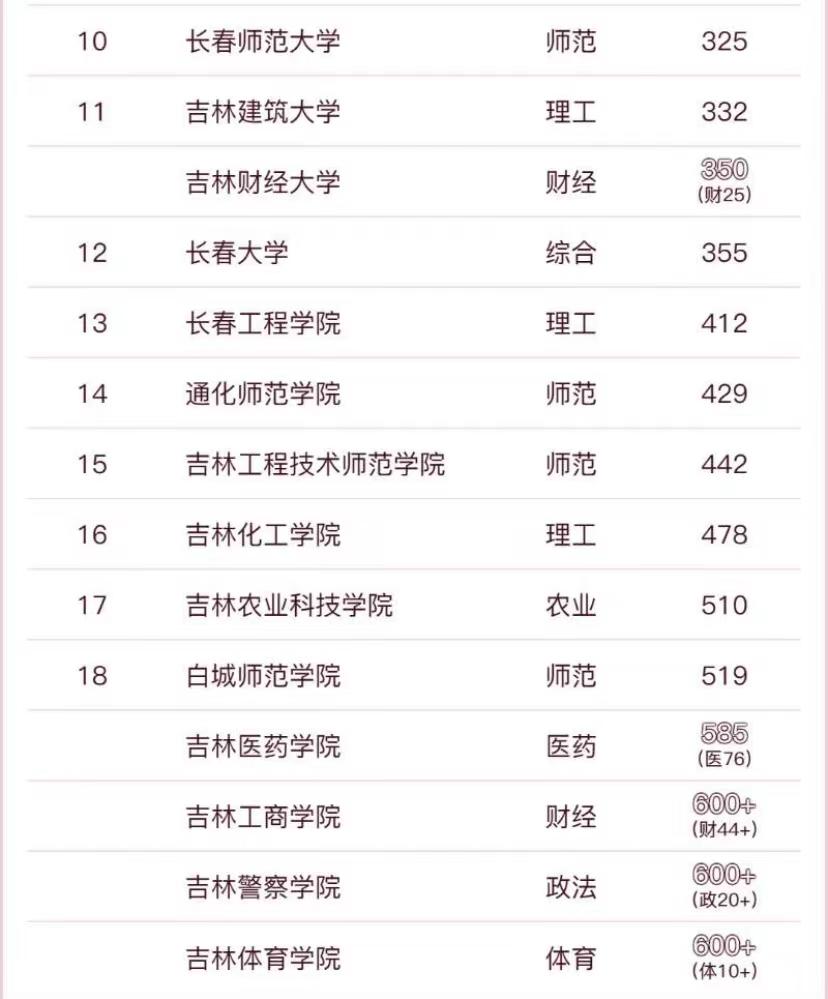 吉林专科录取分数线是多少_吉林省专科院校分数线及排名_吉林专科学校排名及分数线,0,2,-1,吉林省专科学校排名及分数线_招生百科_好上学,https：//www.wyfx2014.com/news/1053011.html