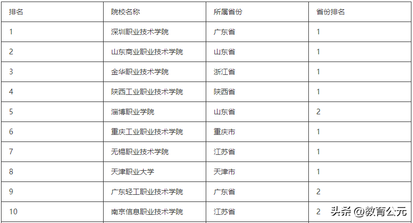 高考大专排名_高考院校,58,4,-1,高考院校专科排名全国专科院校排名_招生要求_好上学,https：//www.wyfx2014.com/news/1708932.html_全国高考大专院校排名