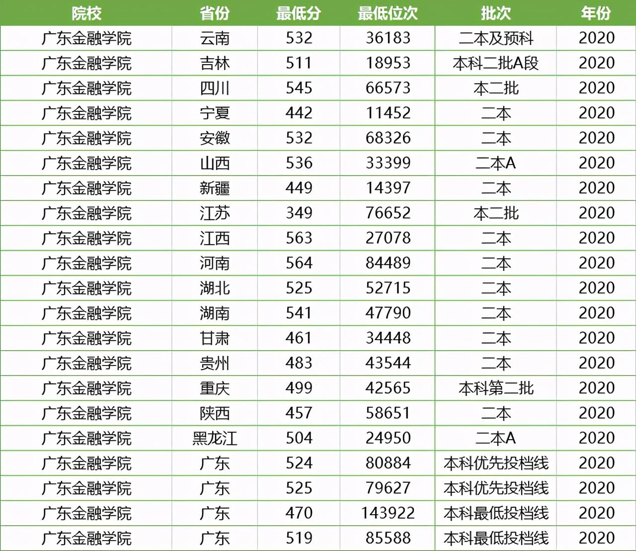 广东二本本科院校排名_广东14所二本大学排名,0,4,-1,广东大学二本院校排名广东14所二本大学排名_招生百科...,https：//www.wyfx2014.com/news/1641561.html_2021广东二本大学排行榜