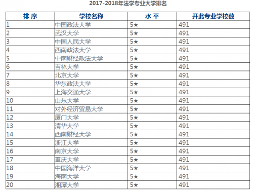 学法律的专科院校,0,5,-1,法律专科院校排名法学专科院校排名_招生要求_好上学,https：//www.wyfx2014.com/news/1700256.html_法律类专科院校排名_法律系专科学校