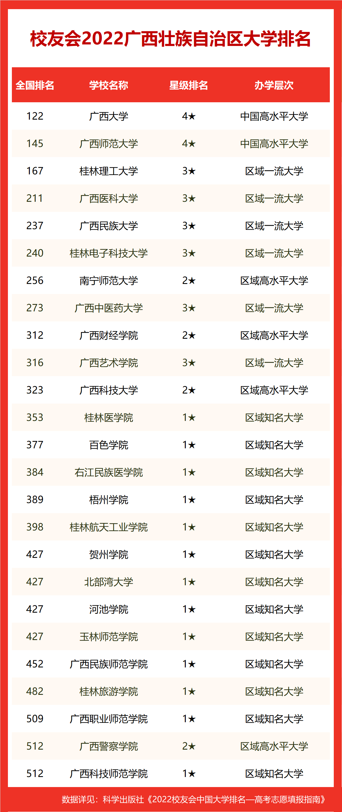 专科学校广西前十_广西十大专科学校排名,0,8,-1,广西著名的专科学校排名广西十大专科学校排名_招生...,https：//www.wyfx2014.com/news/1096292.html_广西专科前十名学校