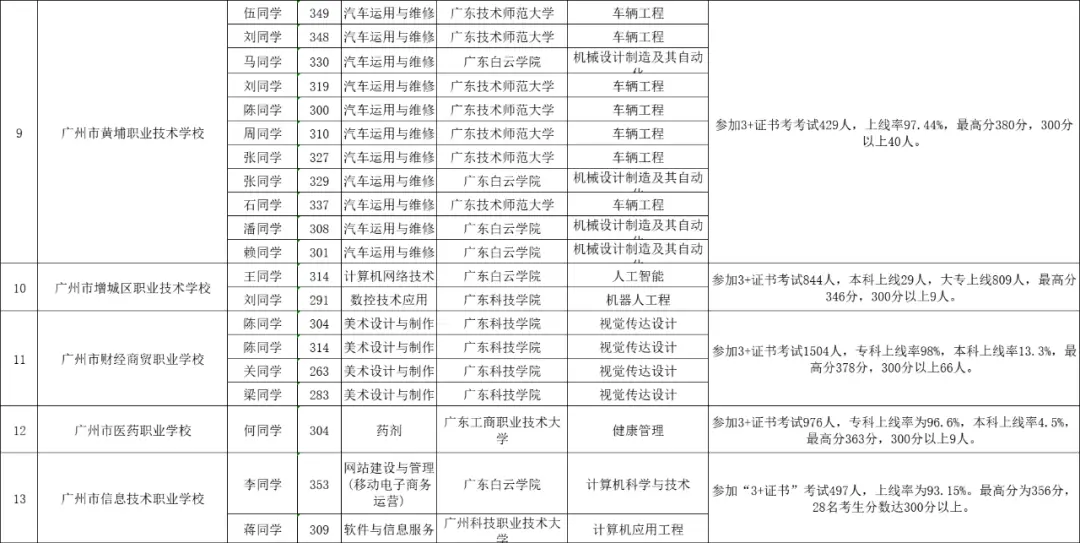 广州市最好的职业学校,0,6,-1,广州职高学校排名前十_招生百科_好上学,https：//www.wyfx2014.com/news/1040091.html_广州十所最好学校_广州名牌学校