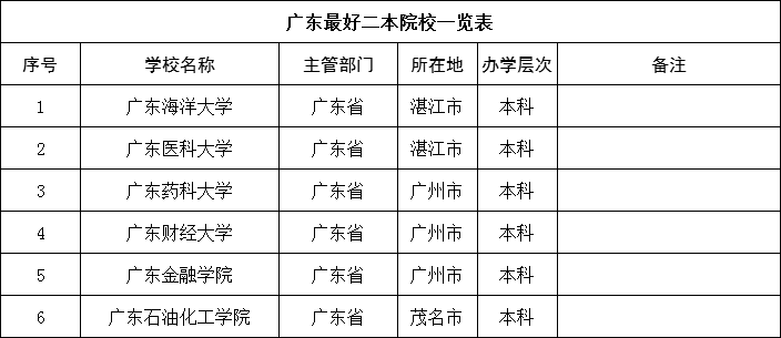 广东二本排名大学排名_广东14所二本大学排名,0,4,-1,广东大学二本院校排名广东14所二本大学排名_招生百科...,https：//www.wyfx2014.com/news/1641561.html_广东二本大学名单排名