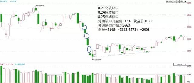 缺口回补的原理_缺口理论一定会回补吗_缺口理论一定会回补吗,0,12,-1,缺口理论一定会回补吗?跳空缺口为什么要回补?-掘金网,https：//www.20on.com/233432.html