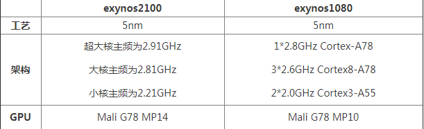 三星e1080相对于高通骁龙多少,0,11,-1,三星e1080相对于高通骁龙多少(三星e1080对比高通骁龙...,https：//www.sibuzyn.com/b/320129.html_三星e1080相对于高通骁龙多少,0,11,-1,三星e1080相对于高通骁龙多少(三星e1080对比高通骁龙...,https：//www.sibuzyn.com/b/320129.html_三星e1080相对于高通骁龙多少,0,11,-1,三星e1080相对于高通骁龙多少(三星e1080对比高通骁龙...,https：//www.sibuzyn.com/b/320129.html