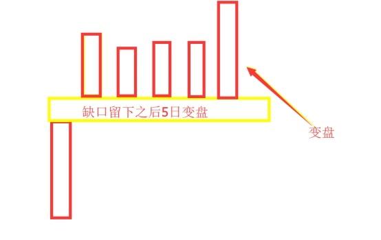 缺口回补的原理_缺口回补概率_缺口理论一定会回补吗,0,12,-1,缺口理论一定会回补吗?跳空缺口为什么要回补?-掘金网,https：//www.20on.com/233432.html