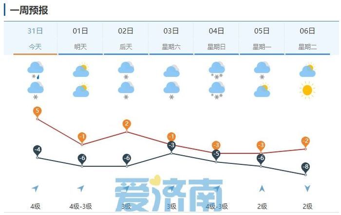 风雪降温“撞”春运！今天傍晚起济南小到中雪+7～8级风，南部局地有大雪  